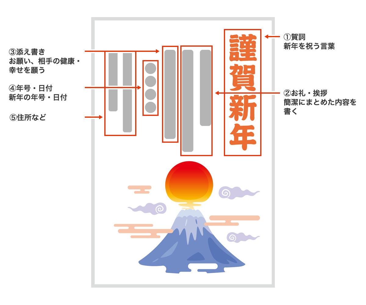 年賀状の裏面の書き方をイメージした画像